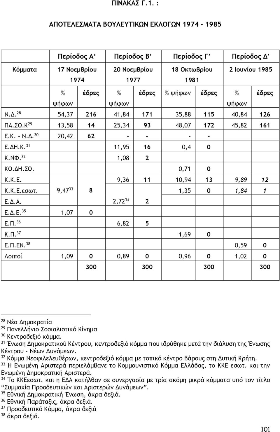 έδρες ψήφων ψήφων ψήφων Ν.Δ. 28 54,37 216 41,84 171 35,88 115 40,84 126 ΠΑ.ΣΟ.Κ 29 13,58 14 25,34 93 48,07 172 45,82 161 Ε.Κ. - Ν.Δ. 30 20,42 62 - - - - Ε.ΔΗ.Κ. 31 11,95 16 0,4 0 Κ.ΝΦ. 32 1,08 2 ΚΟ.