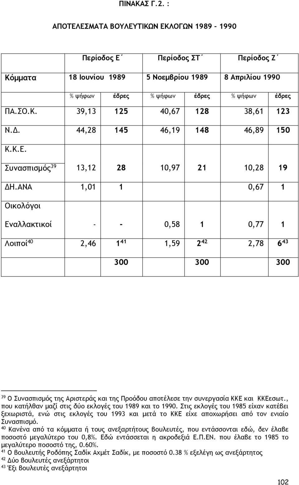 ΑΝΑ 1,01 1 0,67 1 Οικολόγοι Εναλλακτικοί - - 0,58 1 0,77 1 Λοιποί 40 2,46 1 41 1,59 2 42 2,78 6 43 300 300 300 39 Ο Συνασπισμός της Αριστεράς και της Προόδου αποτέλεσε την συνεργασία ΚΚΕ και ΚΚΕεσωτ.