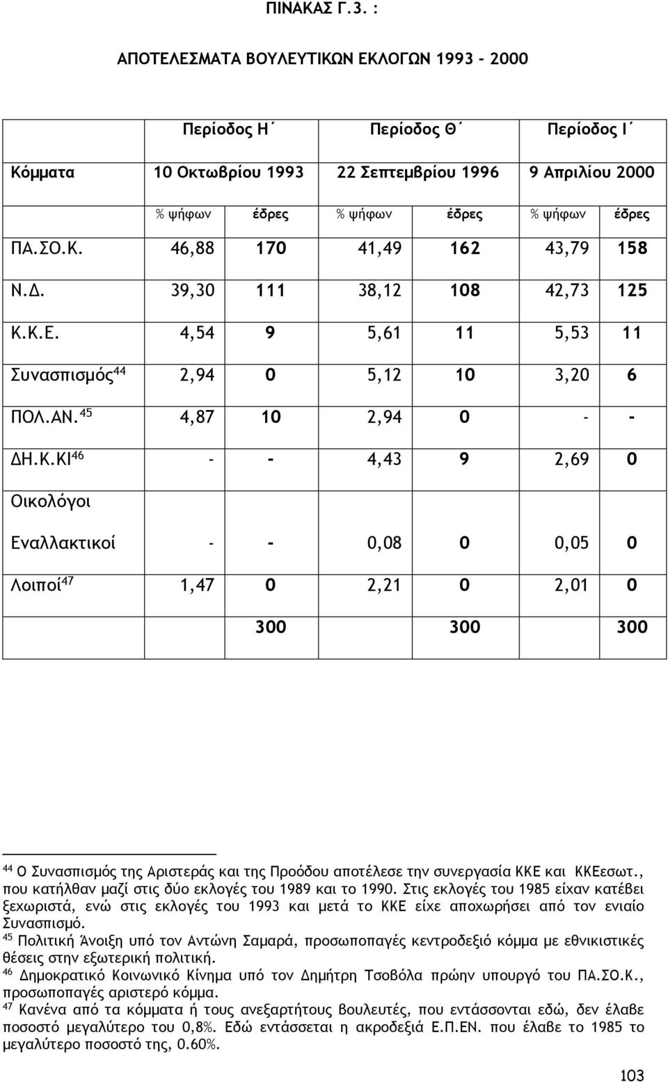 Οικολόγοι Εναλλακτικοί - - 0,08 0 0,05 0 Λοιποί 47 1,47 0 2,21 0 2,01 0 300 300 300 44 Ο Συνασπισμός της Αριστεράς και της Προόδου αποτέλεσε την συνεργασία ΚΚΕ και ΚΚΕεσωτ.