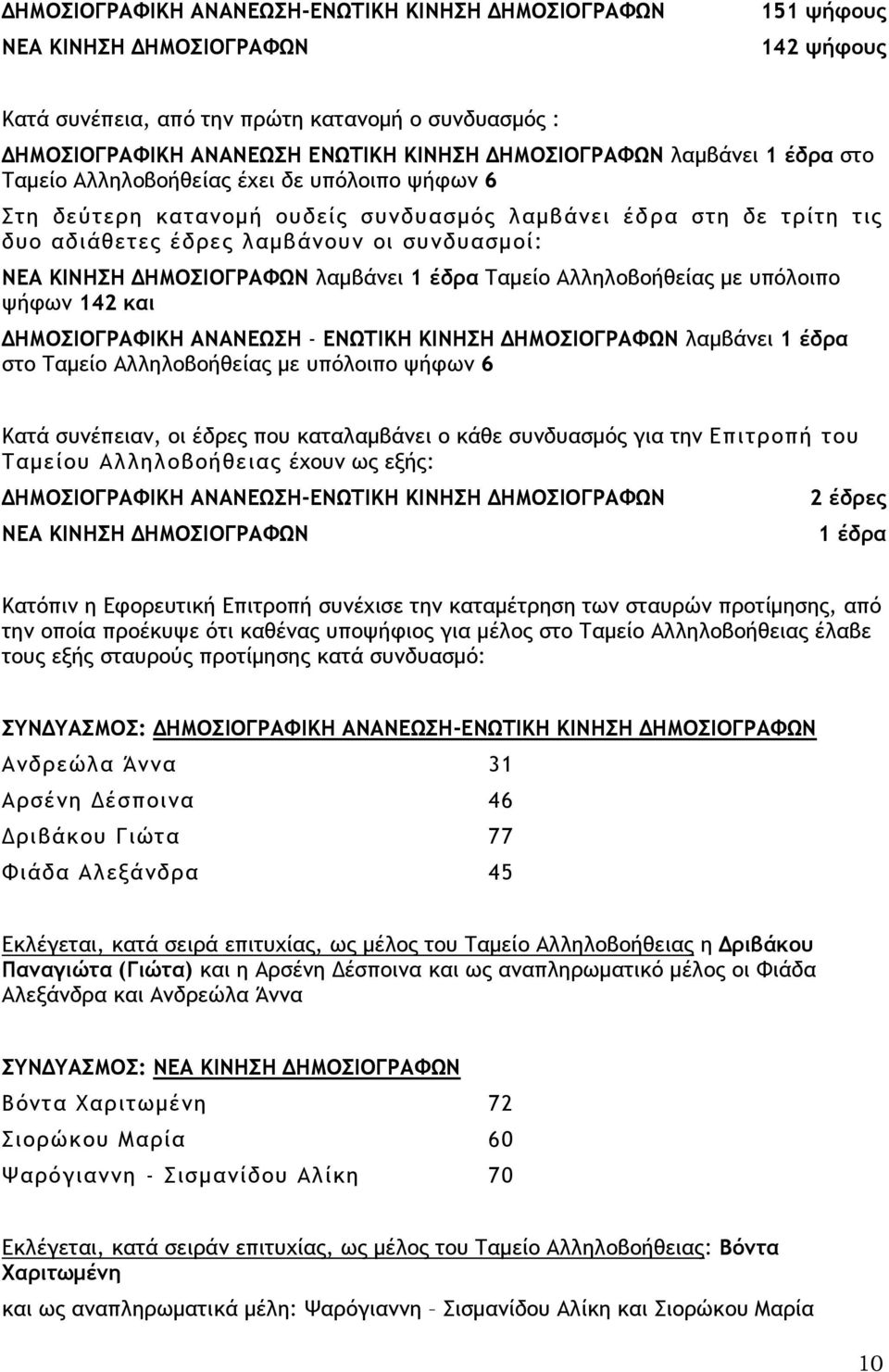 - ΕΝΩΤΙΚΗ ΚΙΝΗΣΗ ΔΗΜΟΣΙΟΓΡΑΦΩΝ λαμβάνει 1 έδρα στο Ταμείο Αλληλοβοήθείας με υπόλοιπο ψήφων 6 Κατά συνέπειαν, οι έδρες που καταλαμβάνει ο κάθε συνδυασμός για την Επιτροπή του Ταμείου Αλληλοβοήθειας
