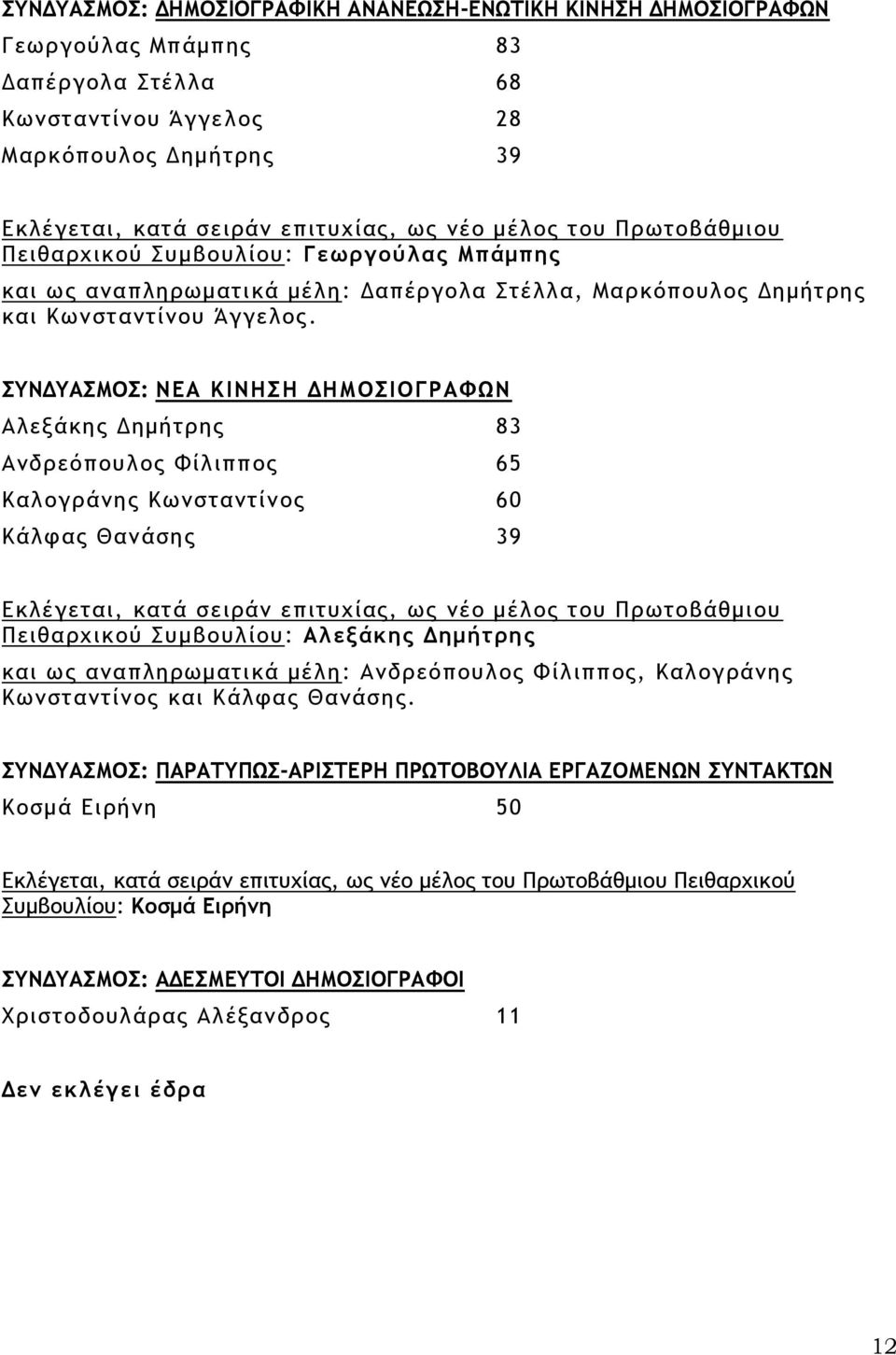 ΣΥΝΔΥΑΣΜΟΣ: Αλεξάκης Δημήτρης 83 Ανδρεόπουλος Φίλιππος 65 Καλογράνης Κωνσταντίνος 60 Κάλφας Θανάσης 39 Εκλέγεται, κατά σειράν επιτυχίας, ως νέο μέλος του Πρωτοβάθμιου Πειθαρχικού Συμβουλίου: Αλεξάκης