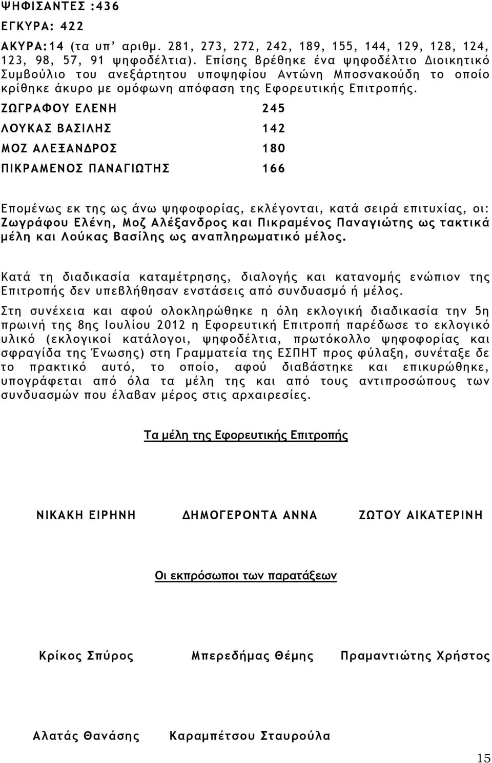 ΖΩΓΡΑΦΟΥ ΕΛΕΝΗ 245 ΛΟΥΚΑΣ ΒΑΣΙΛΗΣ 142 ΜΟΖ ΑΛΕΞΑΝΔΡΟΣ 180 ΠΙΚΡΑΜΕΝΟΣ ΠΑΝΑΓΙΩΤΗΣ 166 Επομένως εκ της ως άνω ψηφοφορίας, εκλέγονται, κατά σειρά επιτυχίας, οι: Ζωγράφου Ελένη, Μοζ Αλέξανδρος και
