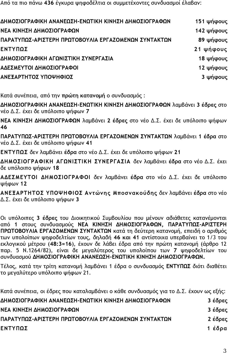 Σ. έχει δε υπόλοιπο ψήφων 46 ΠΑΡΑΤΥΠΩΣ-ΑΡΙΣΤΕΡΗ ΠΡΩΤΟΒΟΥΛΙΑ ΕΡΓΑΖΟΜΕΝΩΝ ΣΥΝΤΑΚΤΩΝ λαμβάνει 1 έδρα στο νέο Δ.Σ. έχει δε υπόλοιπο ψήφων 41 ΕΝΤΥΠΩΣ δεν λαμβάνει έδρα στο νέο Δ.Σ. έχει δε υπόλοιπο ψήφων 21 ΔΗΜΟΣΙΟΓΡΑΦΙΚΗ ΑΓΩΝΙΣΤΙΚΗ ΣΥΝΕΡΓΑΣΙΑ δεν λαμβάνει έδρα στο νέο Δ.