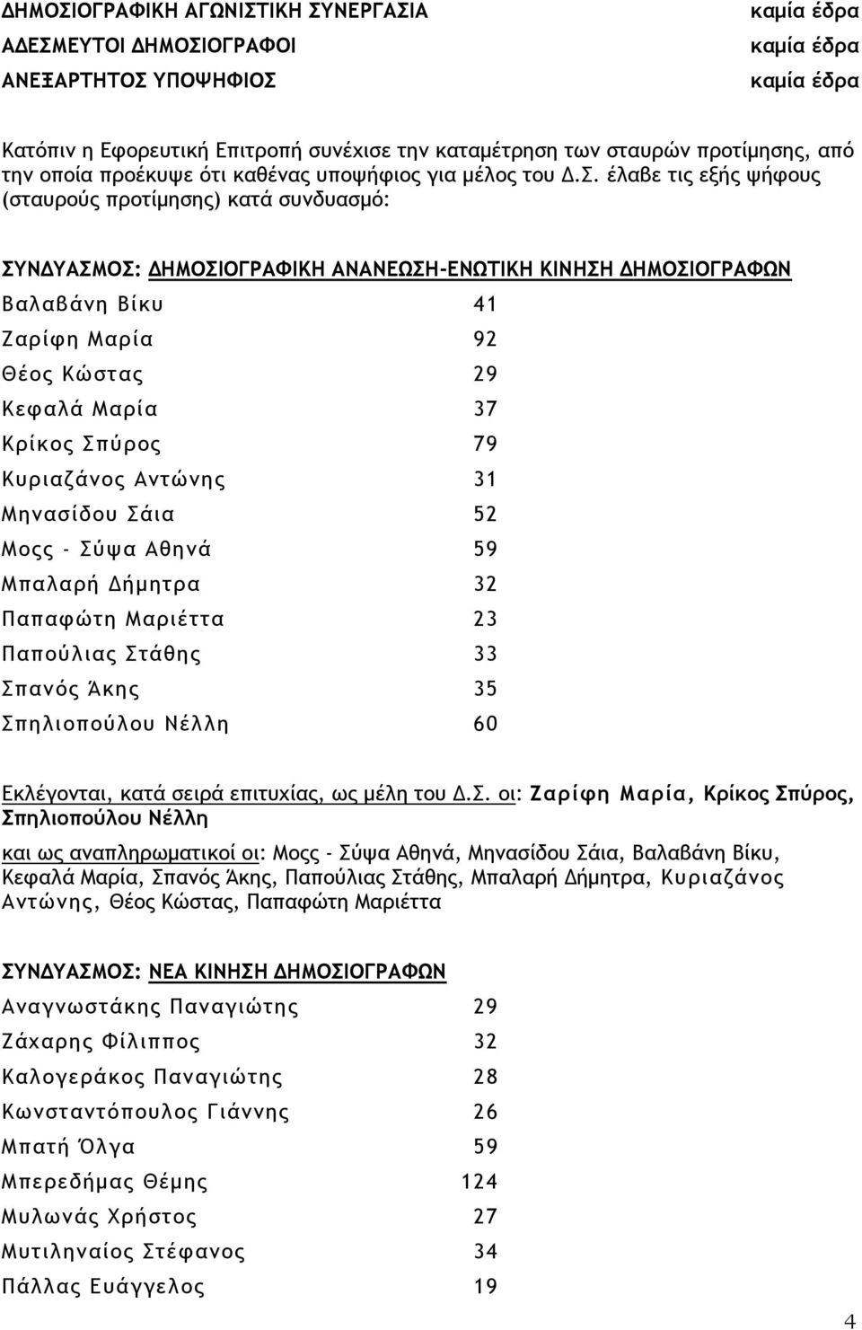 έλαβε τις εξής ψήφους (σταυρούς προτίμησης) κατά συνδυασμό: ΣΥΝΔΥΑΣΜΟΣ: Βαλαβάνη Βίκυ 41 Ζαρίφη Μαρία 92 Θέος Κώστας 29 Κεφαλά Μαρία 37 Κρίκος Σπύρος 79 Κυριαζάνος Αντώνης 31 Μηνασίδου Σάια 52 Μοςς -