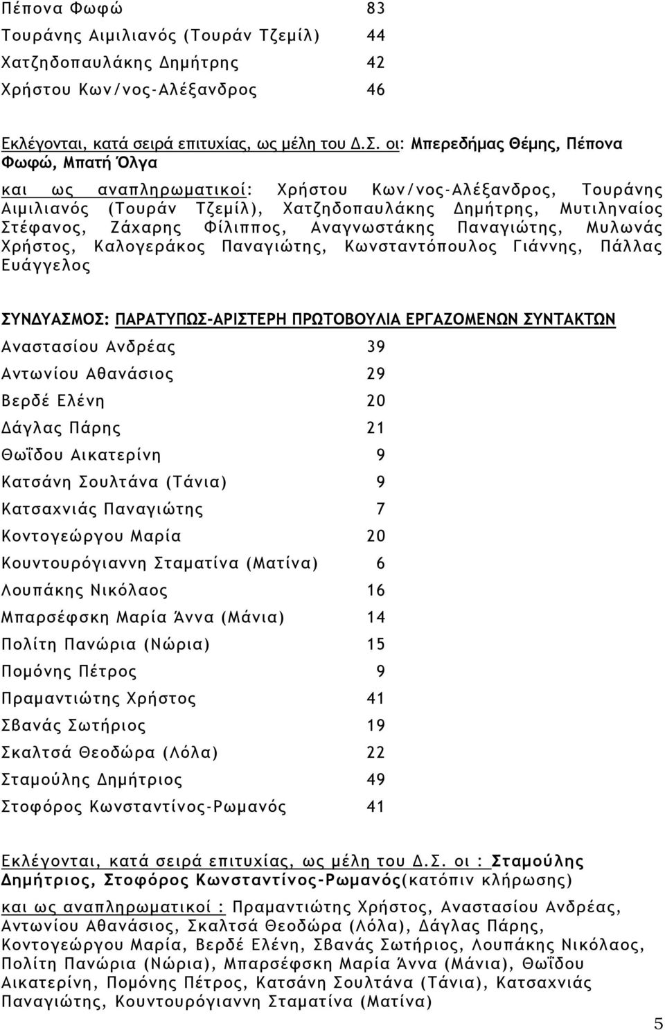 Φίλιππος, Αναγνωστάκης Παναγιώτης, Μυλωνάς Χρήστος, Καλογεράκος Παναγιώτης, Κωνσταντόπουλος Γιάννης, Πάλλας Ευάγγελος ΣΥΝΔΥΑΣΜΟΣ: ΠΑΡΑΤΥΠΩΣ-ΑΡΙΣΤΕΡΗ ΠΡΩΤΟΒΟΥΛΙΑ ΕΡΓΑΖΟΜΕΝΩΝ ΣΥΝΤΑΚΤΩΝ Αναστασίου