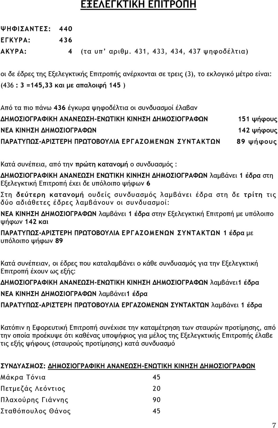 συνδυασμοί έλαβαν ΠΑΡΑΤΥΠΩΣ-ΑΡΙΣΤΕΡΗ ΠΡΩΤΟΒΟΥΛΙΑ ΕΡΓΑΖΟΜΕΝΩΝ ΣΥΝΤΑΚΤΩΝ 151 ψήφους 142 ψήφους 89 ψήφους Κατά συνέπεια, από την πρώτη κατανομή ο συνδυασμός : ΔΗΜΟΣΙΟΓΡΑΦΙΚΗ ΑΝΑΝΕΩΣΗ ΕΝΩΤΙΚΗ ΚΙΝΗΣΗ