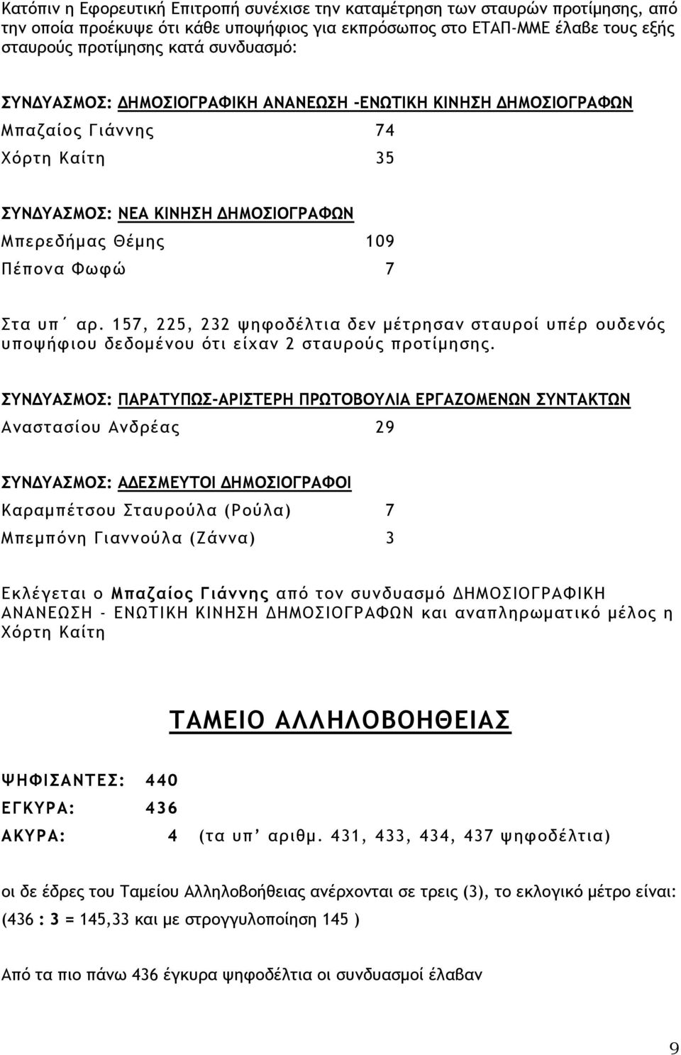 157, 225, 232 ψηφοδέλτια δεν μέτρησαν σταυροί υπέρ ουδενός υποψήφιου δεδομένου ότι είχαν 2 σταυρούς προτίμησης.