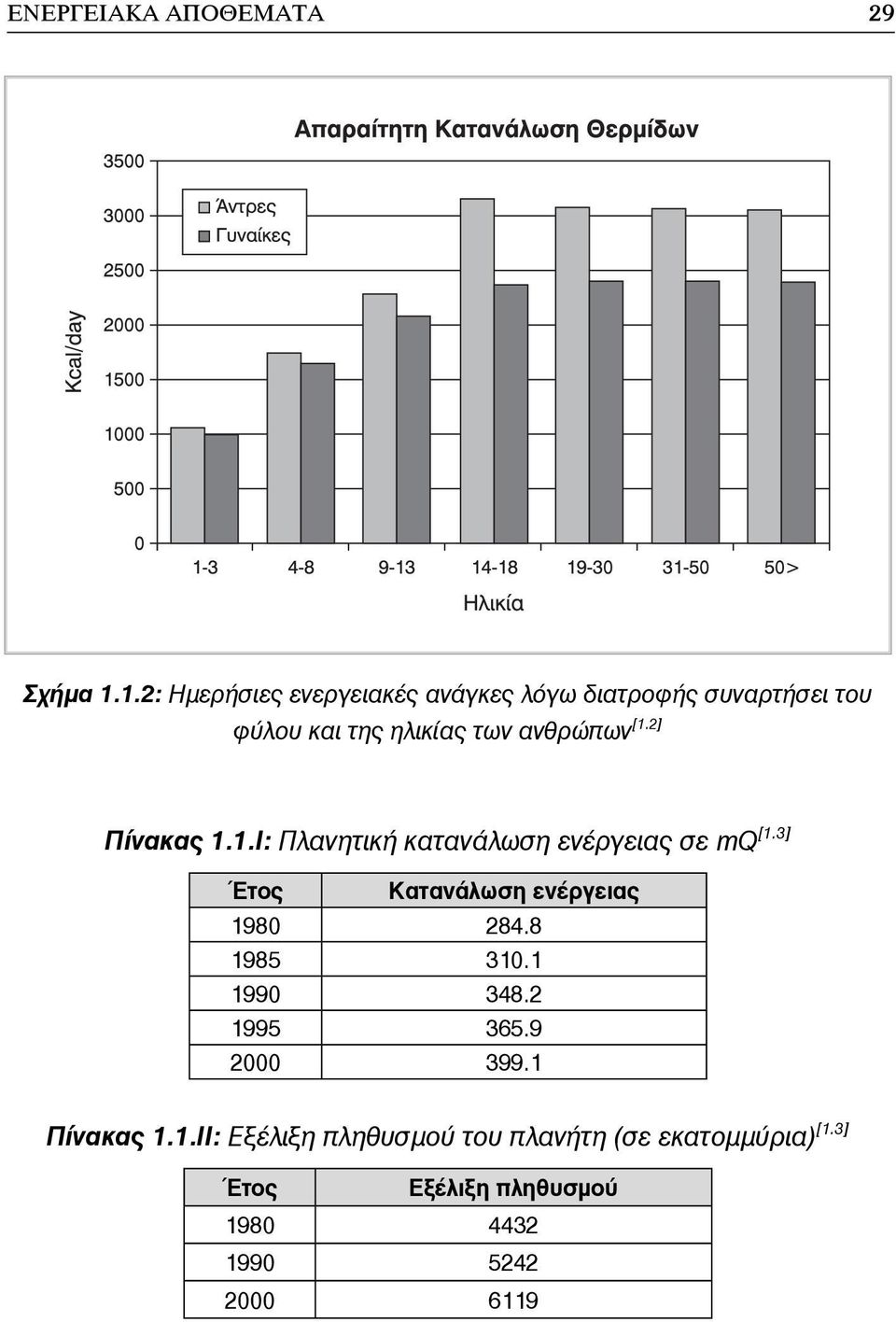 [1.2] Πίνακας 1.1.Ι: Πλανητική κατανάλωση ενέργειας σε mq [1.3] Έτος Κατανάλωση ενέργειας 1980 284.