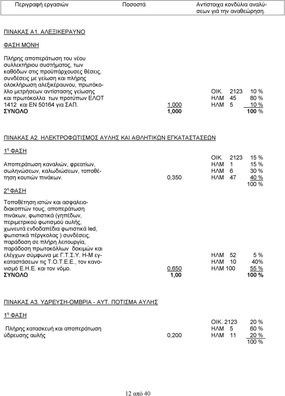 αντίστασης γείωσης ΟΙΚ. 2123 10 % και πρωτόκολλα των προτύπων ΕΛΟΤ ΗΛΜ 45 80 % 1412 και ΕΝ 50164 για ΣΑΠ. 1,000 ΗΛΜ 5 10 % ΣΥΝΟΛΟ 1,000 100 % ΠΙΝΑΚΑΣ Α2.