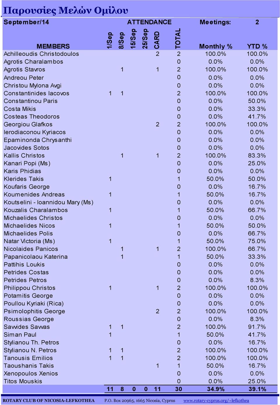 3% Costeas Theodoros 0 0.0% 41.7% Georgiou Glafkos 2 2 100.0% 100.0% Ierodiaconou Kyriacos 0 0.0% 0.0% Epaminonda Chrysanthi 0 0.0% 0.0% Jacovides Sotos 0 0.0% 0.0% Kallis Christos 1 1 2 100.0% 83.