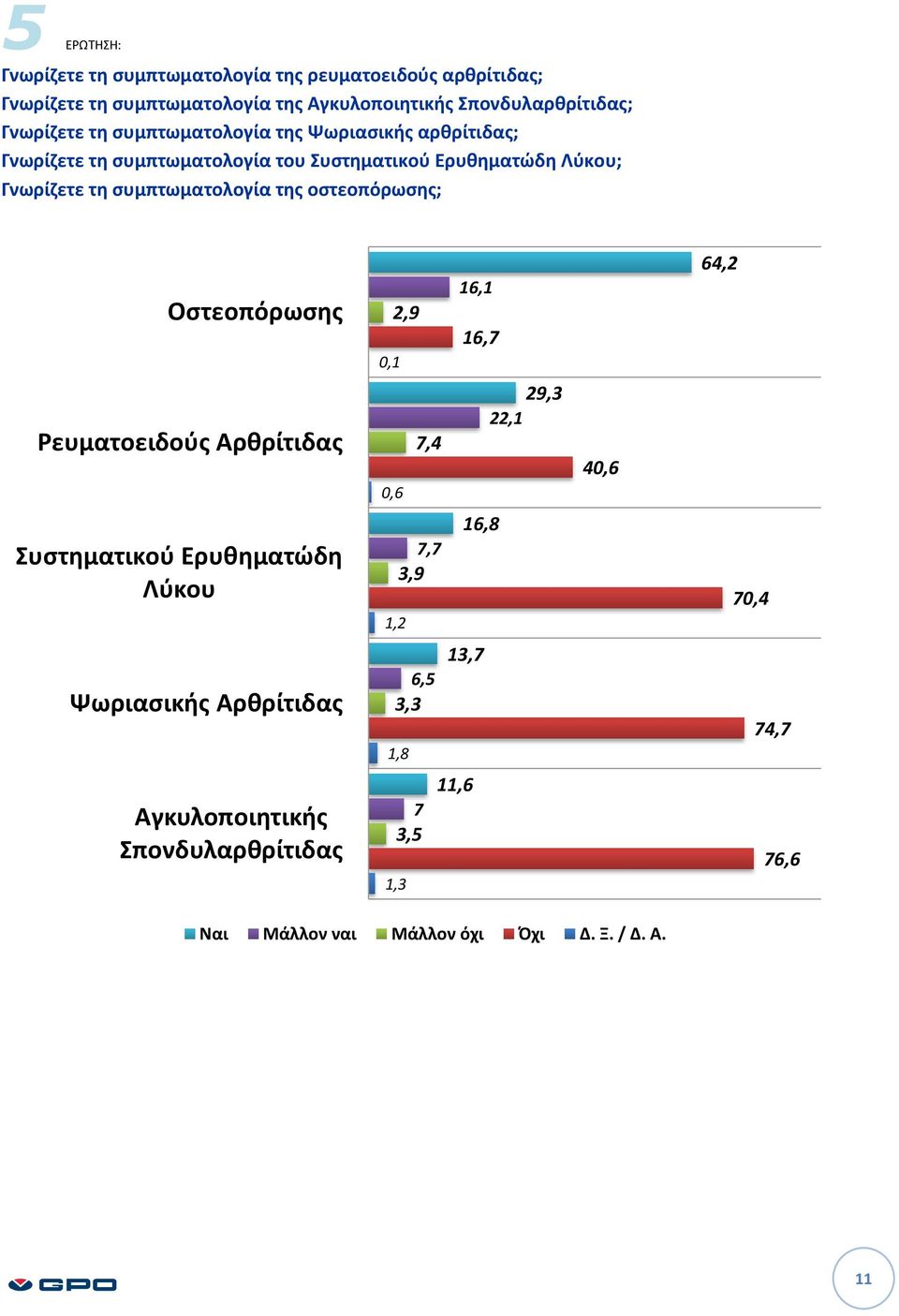 συμπτωματολογία της οστεοπόρωσης; Οστεοπόρωσης 0,1 2,9 16,1 16,7 64,2 Ρευματοειδούς Αρθρίτιδας 0,6 7,4 29,3 22,1 40,6 Συστηματικού Ερυθηματώδη