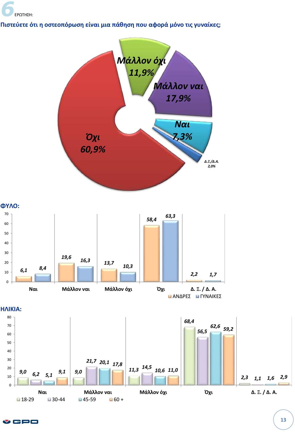 2,0% ΦΥΛΟ: 70 60 50 40 58,4 63,3 30 20 10 0 6,1 8,4 19,6 16,3 13,7 10,3 Ναι Μάλλον ναι Μάλλον όχι Όχι Δ. Ξ.