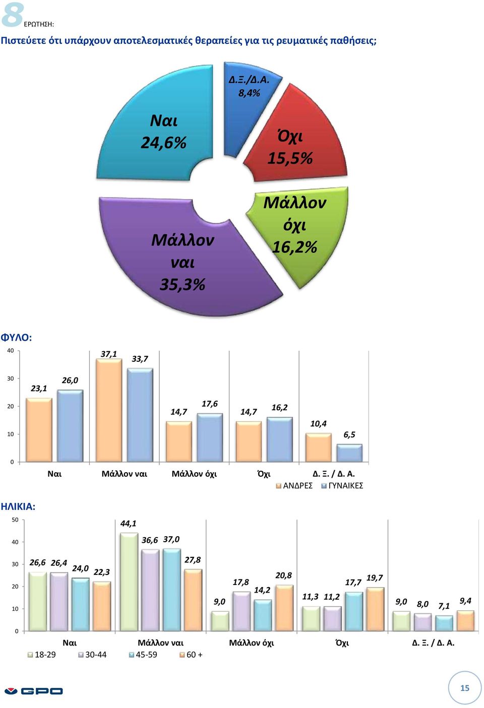 0 Ναι Μάλλον ναι Μάλλον όχι Όχι Δ. Ξ.