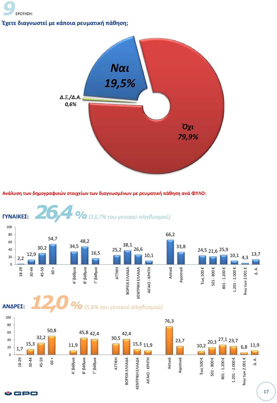 0,6% Ναι 19,5% Όχι 79,9% Ανάλυση των δημογραφικών στοιχείων των διαγνωσμένων με ρευματική πάθηση ανά ΦΥΛΟ: ΓΥΝΑΙΚΕΣ: 100 80 60 40 20 0 26,4 % (13,7% του γενικού πληθυσμού) 66,2 54,7 30,2