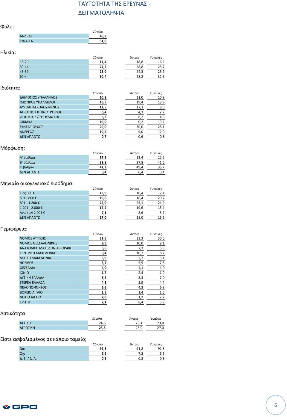 4,6 ΟΙΚΙΑΚΑ 10,0 0,2 19,2 ΣΥΝΤΑΞΙΟΥΧΟΣ 29,0 30,0 28,1 ΑΝΕΡΓΟΣ 10,5 9,0 12,0 ΔΕΝ ΑΠΑΝΤΩ 0,7 0,6 0,8 Σύνολο Άντρες Γυναίκες Α' βαθμια 17,5 12,4 22,2 Β' βάθμια 39,8 37,8 41,6 Γ' βάθμια 42,3 49,4 35,7