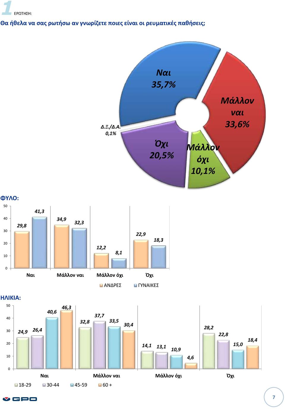 8,1 22,9 18,3 0 Ναι Μάλλον ναι Μάλλον όχι Όχι ΑΝΔΡΕΣ ΓΥΝΑΙΚΕΣ ΗΛΙΚΙΑ: 50 40 30 20 10 24,9 26,4 40,6 46,3