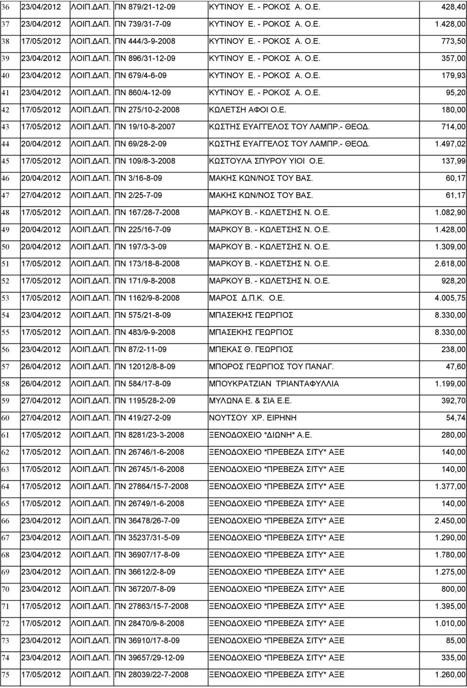 ΔΑΠ. ΠΝ 275/10-2-2008 ΚΩΛΕΤΣΗ ΑΦΟΙ 180,00 43 17/05/2012 ΛΟΙΠ.ΔΑΠ. ΠΝ 19/10-8-2007 ΚΩΣΤΗΣ ΕΥΑΓΓΕΛΟΣ ΤΟΥ ΛΑΜΠΡ.- ΘΕΟΔ. 714,00 44 20/04/2012 ΛΟΙΠ.ΔΑΠ. ΠΝ 69/28-2-09 ΚΩΣΤΗΣ ΕΥΑΓΓΕΛΟΣ ΤΟΥ ΛΑΜΠΡ.- ΘΕΟΔ. 1.497,02 45 17/05/2012 ΛΟΙΠ.