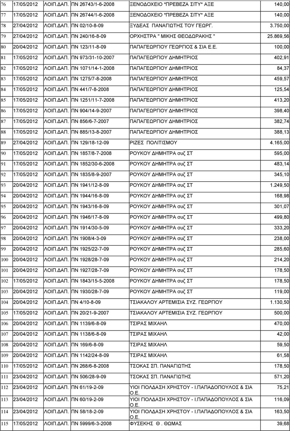 ΔΑΠ. ΠΝ 1071/14-1-2008 ΠΑΠΑΓΕΩΡΓΙΟΥ ΔΗΜΗΤΡΙΟΣ 84,37 83 17/05/2012 ΛΟΙΠ.ΔΑΠ. ΠΝ 1275/7-8-2008 ΠΑΠΑΓΕΩΡΓΙΟΥ ΔΗΜΗΤΡΙΟΣ 459,57 84 17/05/2012 ΛΟΙΠ.ΔΑΠ. ΠΝ 441/7-8-2008 ΠΑΠΑΓΕΩΡΓΙΟΥ ΔΗΜΗΤΡΙΟΣ 125,54 85 17/05/2012 ΛΟΙΠ.