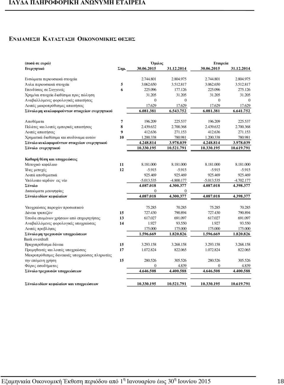 205 31.205 31.205 Αναβαλλόµενες φορολογικές απαιτήσεις 0 0 0 0 Λοιπές µακροπρόθεσµες απαιτήσεις 17.629 17.629 17.629 17.629 Σύνολο µη κυκλοφορούντων στοιχείων ενεργητικού 6.081.381 6.543.752 6.081.381 6.641.