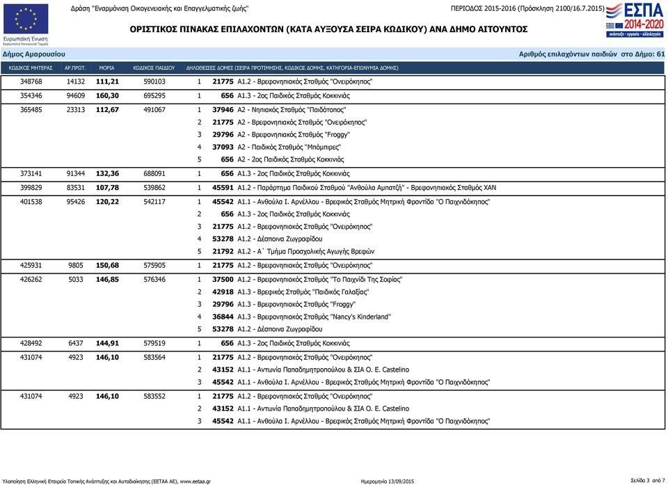 37093 Α2 - Παιδικός Σταθμός "Μπόμπιρες" 5 656 Α2-2ος Παιδικός Σταθμός Κοκκινιάς 373141 91344 132,36 688091 1 656 Α1.3-2ος Παιδικός Σταθμός Κοκκινιάς 399829 83531 107,78 539862 1 45591 Α1.
