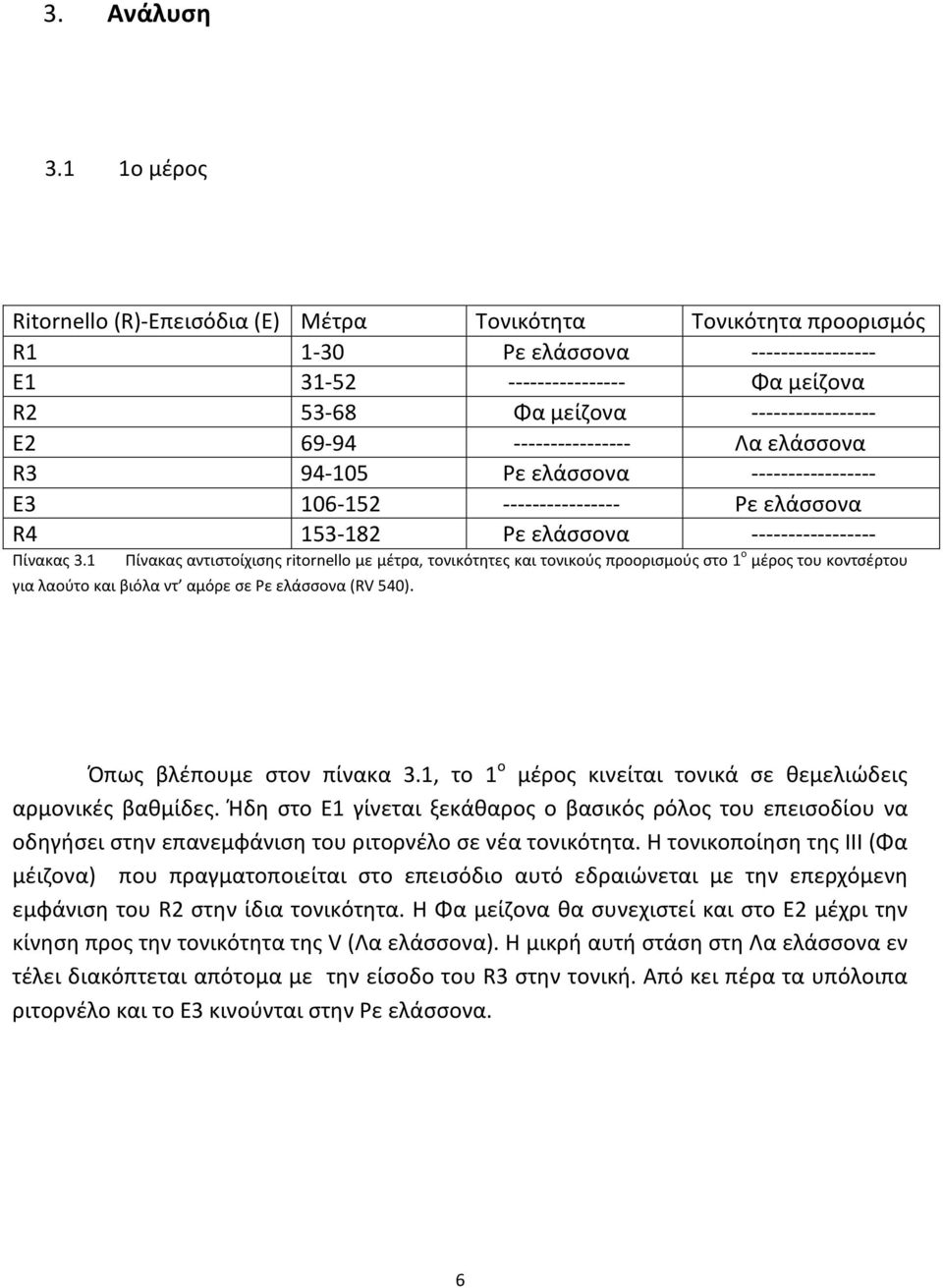 ---------------- Λα ελάσσονα R3 94-105 Ρε ελάσσονα ----------------- E3 106-152 ---------------- Ρε ελάσσονα R4 153-182 Ρε ελάσσονα ----------------- Πίνακας 3.