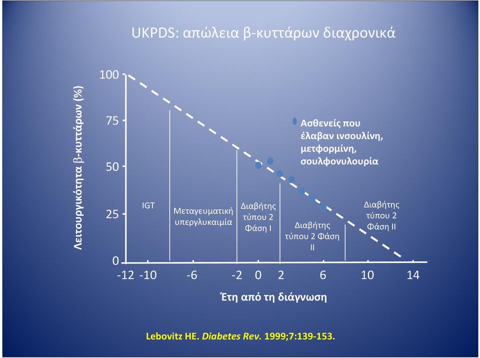 Διαβήτης τύπου2 Φάση ΙΙ 0-12 -10-6 -2 0 2 6 10 14 Έτη από τη διάγνωση Ασθενείς