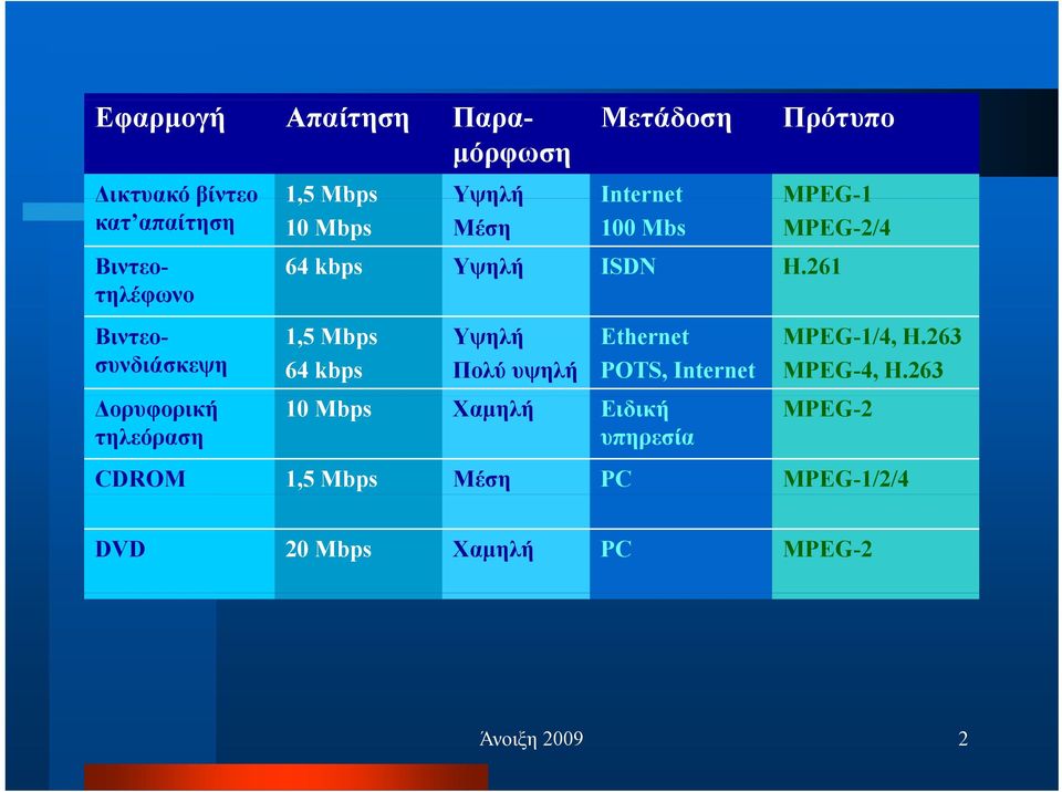 Υψηλή ISDN H.