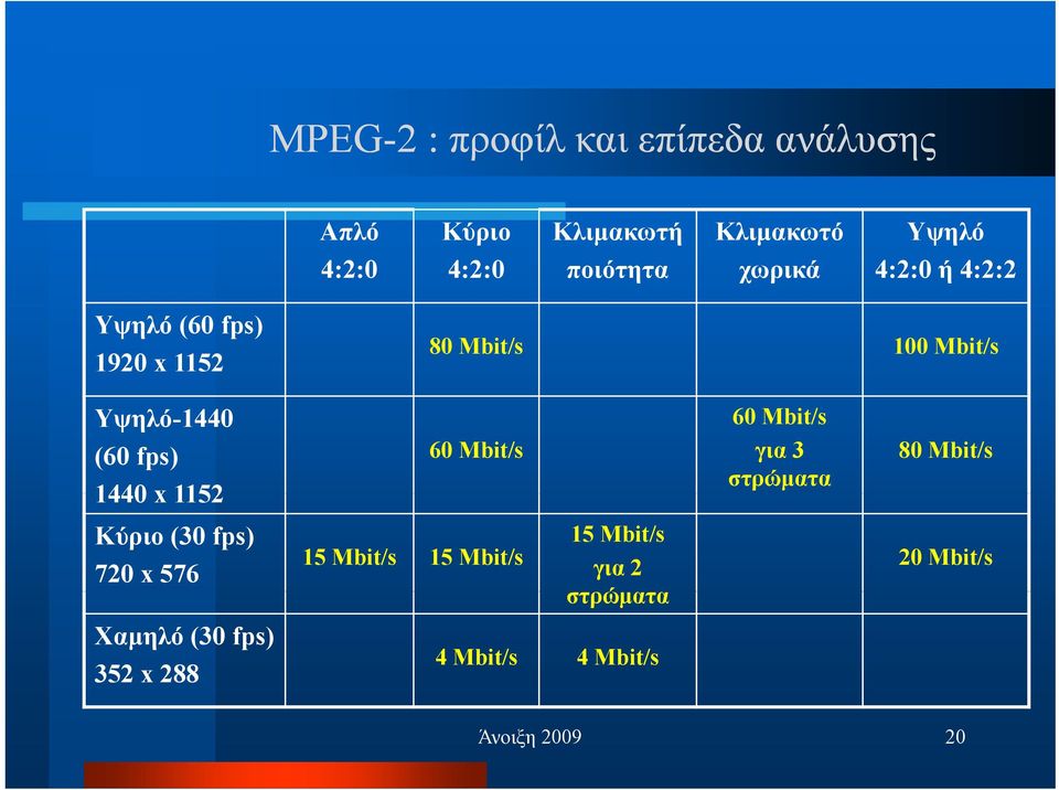1152 60 Mbit/s 60 Mbit/s για 3 στρώµατα 80 Mbit/s Κύριο (30 fps) 720 x 576 15 Mbit/s 15 Mbit/s