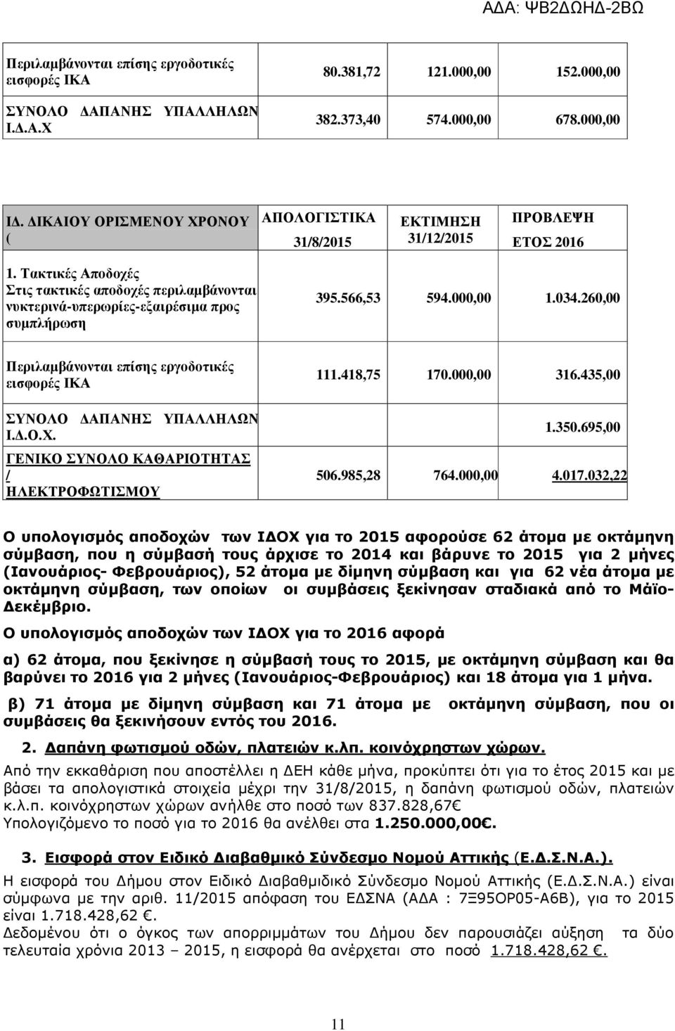 566,53 594.000,00 1.034.260,00 Περιλαµβάνονται επίσης εργοδοτικές εισφορές ΙΚΑ ΣΥΝΟΛΟ ΑΠΑΝΗΣ ΥΠΑΛΛΗΛΩΝ Ι..Ο.Χ. ΓΕΝΙΚΟ ΣΥΝΟΛΟ ΚΑΘΑΡΙΟΤΗΤΑΣ / ΗΛΕΚΤΡΟΦΩΤΙΣΜΟΥ 111.418,75 170.000,00 316.435,00 1.350.