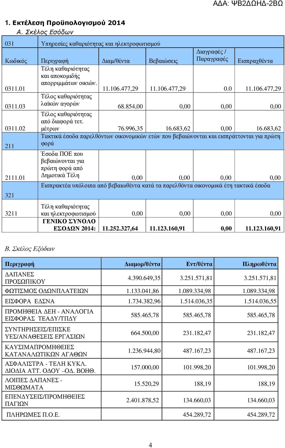 106.477,29 11.106.477,29 0.0 11.106.477,29 Τέλος καθαριότητας λαϊκών αγορών 0311.03 0311.02 211 2111.01 321 3211 68.854,00 0,00 0,00 0,00 Τέλος καθαριότητας από διαφορά τετ. µέτρων 76.996,35 16.