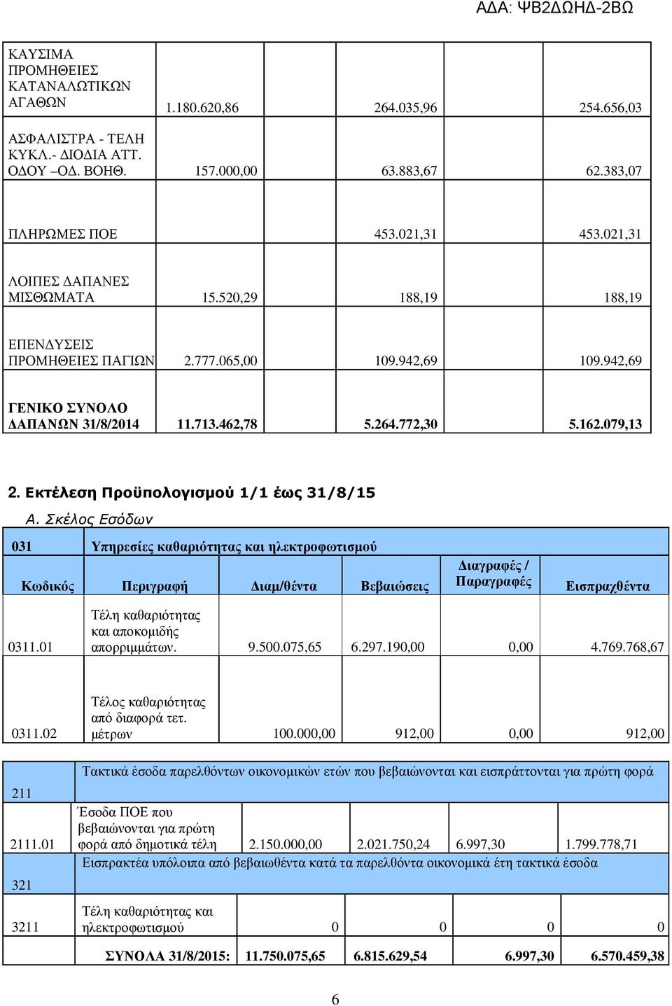 Εκτέλεση Προϋπολογισµού 1/1 έως 31/8/15 Α. Σκέλος Εσόδων 031 Υπηρεσίες καθαριότητας και ηλεκτροφωτισµού Κωδικός Περιγραφή ιαµ/θέντα Βεβαιώσεις ιαγραφές / Παραγραφές Εισπραχθέντα 0311.