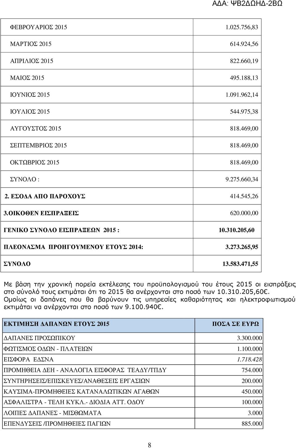 205,60 ΠΛΕΟΝΑΣΜΑ ΠΡΟΗΓΟΥΜΕΝΟΥ ΕΤΟΥΣ 2014: 3.273.265,95 ΣΥΝΟΛΟ 13.583.