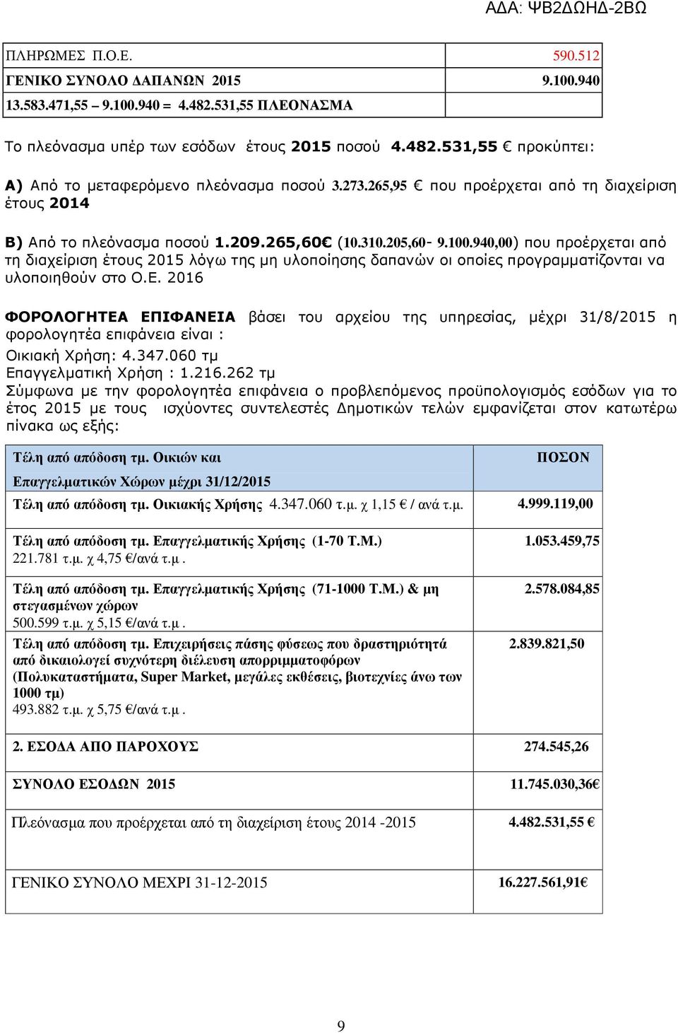 940,00) που προέρχεται από τη διαχείριση έτους 2015 λόγω της µη υλοποίησης δαπανών οι οποίες προγραµµατίζονται να υλοποιηθούν στο Ο.Ε.