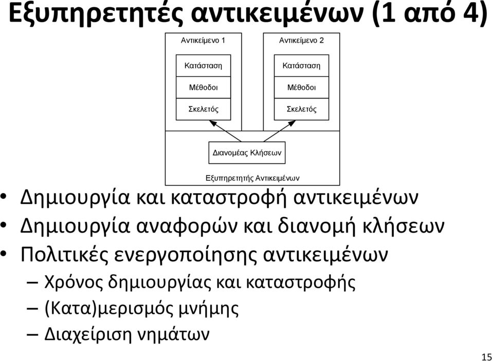 Δημιουργία και καταστροφή αντικειμένων Δημιουργία αναφορών και διανομή κλήσεων Πολιτικές