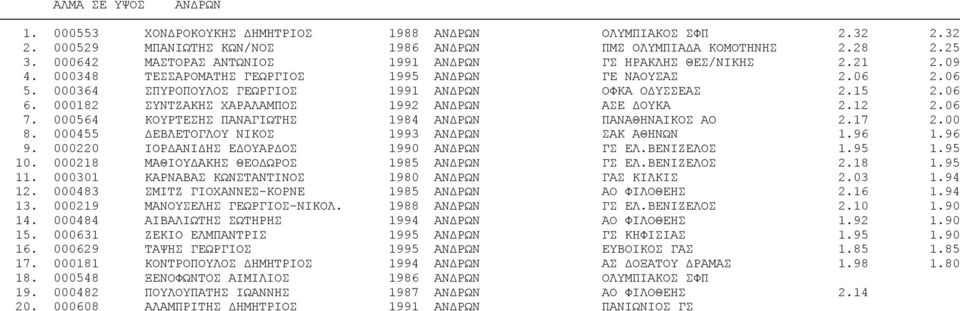 06 6. 000182 ΣΥΝΤΖΑΚΗΣ ΧΑΡΑΛΑΜΠΟΣ 1992 ΑΝΔΡΩΝ ΑΣΕ ΔΟΥΚΑ 2.12 2.06 7. 000564 ΚΟΥΡΤΕΣΗΣ ΠΑΝΑΓΙΩΤΗΣ 1984 ΑΝΔΡΩΝ ΠΑΝΑΘΗΝΑΙΚΟΣ ΑΟ 2.17 2.00 8. 000455 ΔΕΒΛΕΤΟΓΛΟΥ ΝΙΚΟΣ 1993 ΑΝΔΡΩΝ ΣΑΚ ΑΘΗΝΩΝ 1.96 1.96 9.