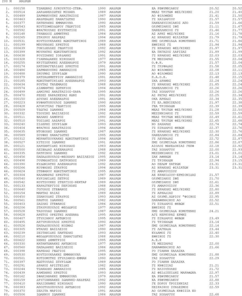 59 21.66 6. 000543 ΚΟΥΤΣΟΘΕΟΔΩΡΟΥ ΓΕΩΡΓΙΟΣ 1985 ΑΝΔΡΩΝ ΟΛΥΜΠΙΑΚΟΣ ΣΦΠ 21.11 21.67 7. 000592 ΦΡΑΓΚΟΥΛΗΣ ΕΥΣΤΡΑΤΙΟΣ 1991 ΑΝΔΡΩΝ ΠΑΝΕΛΛΗΝΙΟΣ ΓΣ 21.46 21.77 8.