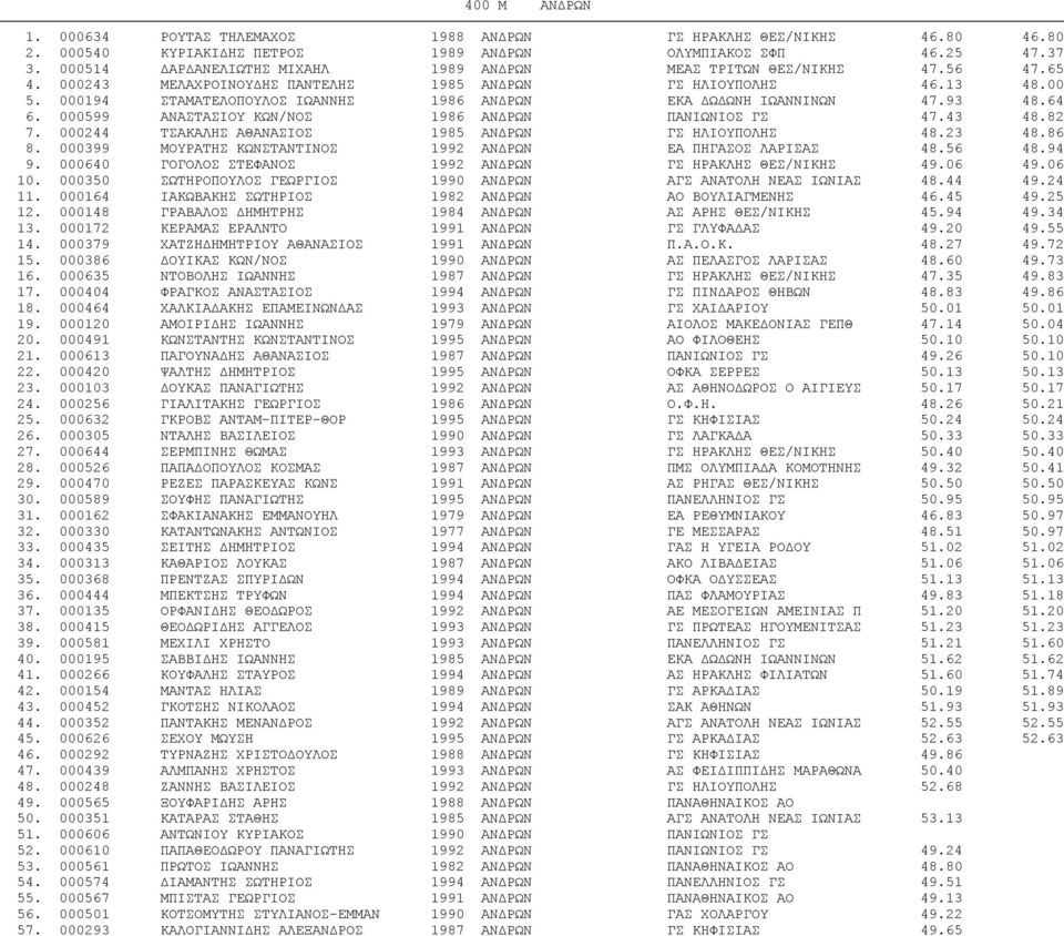 000194 ΣΤΑΜΑΤΕΛΟΠΟΥΛΟΣ ΙΩΑΝΝΗΣ 1986 ΑΝΔΡΩΝ ΕΚΑ ΔΩΔΩΝΗ ΙΩΑΝΝΙΝΩΝ 47.93 48.64 6. 000599 ΑΝΑΣΤΑΣΙΟΥ ΚΩΝ/ΝΟΣ 1986 ΑΝΔΡΩΝ ΠΑΝΙΩΝΙΟΣ ΓΣ 47.43 48.82 7. 000244 ΤΣΑΚΑΛΗΣ ΑΘΑΝΑΣΙΟΣ 1985 ΑΝΔΡΩΝ ΓΣ ΗΛΙΟΥΠΟΛΗΣ 48.