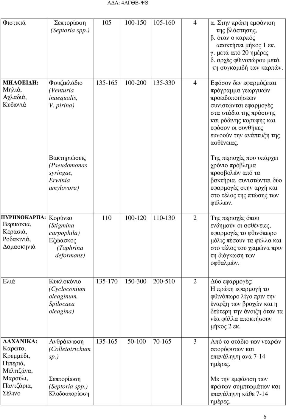 135-165 100-200 135-330 4 Εφόσον δεν εφαρµόζεται πρόγραµµα γεωργικών προειδοποιήσεων συνιστώνται εφαρµογές στα στάδια της πράσινης και ρόδινης κορυφής και εφόσον οι συνθήκες ευνοούν την ανάπτυξη της
