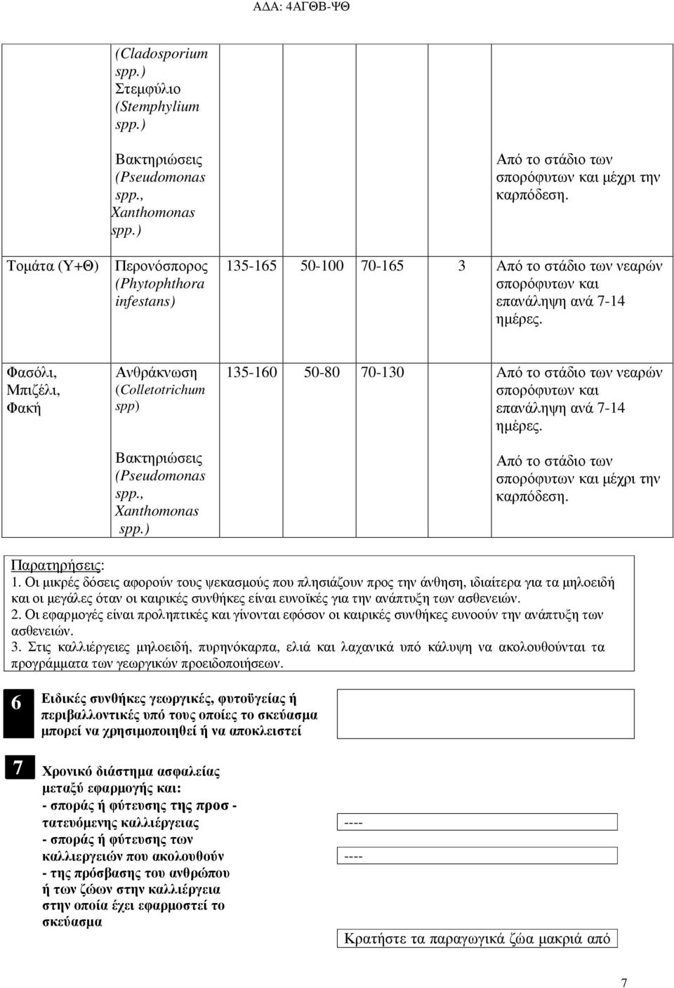 Φασόλι, Μπιζέλι, Φακή Ανθράκνωση (Colletotrichum spp) Bακτηριώσεις (Pseudomonas spp., Xanthomonas spp.) 135-160 50-80 70-130 Aπό το στάδιο των νεαρών σπορόφυτων και επανάληψη ανά 7-14 ηµέρες.