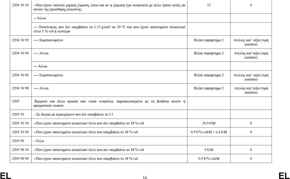 (τιμή εισόδου) --- Άλλοι 2204 30 96 ---- Συμπυκνωμένοι Βλέπε παράρτημα 2 Ατελώς κατ αξία (τιμή εισόδου) 2204 30 98 ---- Άλλοι Βλέπε παράρτημα 2 Ατελώς κατ αξία (τιμή εισόδου) 2205 Βερμούτ και άλλα