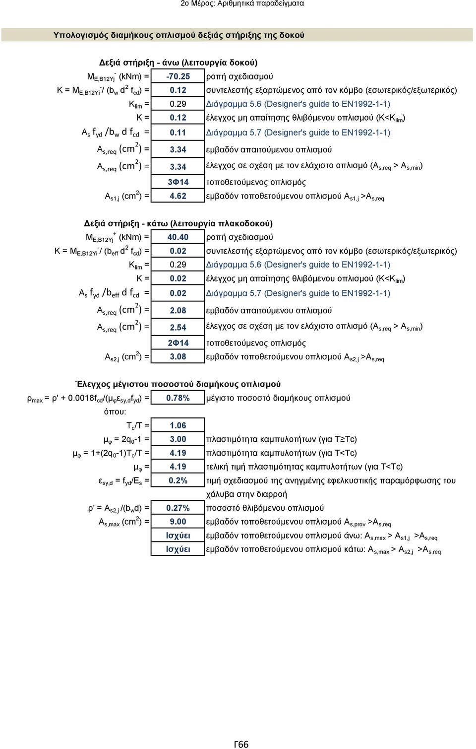 12 έλεγχος μη απαίτησης θλιβόμενου οπλισμού (Κ<K lim ) Α s f yd /b w d f cd = 0.11 ιάγραμμα 5.7 (Designer's guide to ΕΝ1992-1-1) Α s,req (cm 2 ) = 3.
