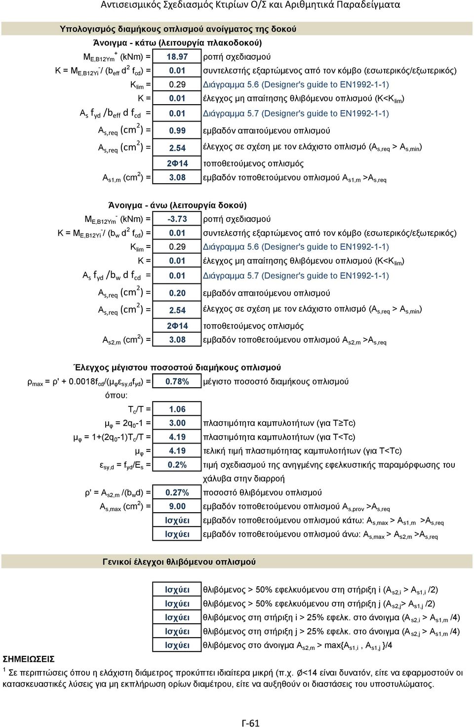 01 έλεγχος μη απαίτησης θλιβόμενου οπλισμού (Κ<K lim ) Α s f yd /b eff d f cd = 0.01 ιάγραμμα 5.7 (Designer's guide to ΕΝ1992-1-1) Α s,req (cm 2 ) = 0.