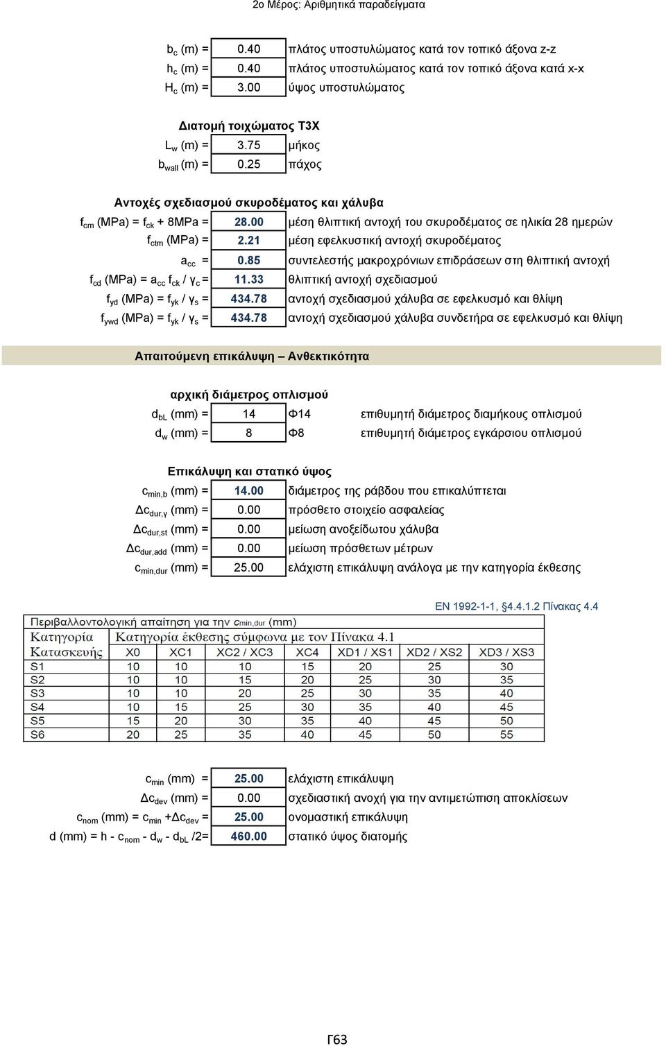 21 μέση εφελκυστική αντοχή σκυροδέματος a cc = 0.85 συντελεστής μακροχρόνιων επιδράσεων στη θλιπτική αντοχή f cd (MPa) = a cc f ck / γ c = 11.