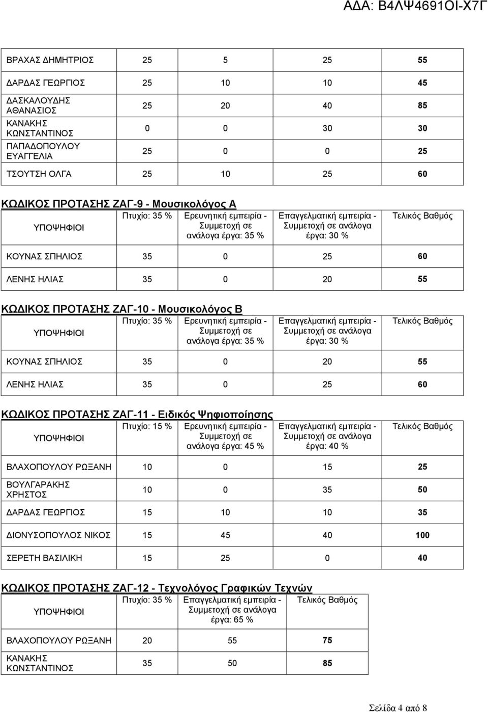 35 0 20 55 ΛΕΝΗΣ ΗΛΙΑΣ 35 0 25 60 ΚΩΔΙΚΟΣ ΠΡΟΤΑΣΗΣ ΖΑΓ-11 - Ειδικός Ψηφιοποίησης Πτυχίο: 15 % Ερευνητική εμπειρία - ανάλογα έργα: 45 % έργα: 40 % ΒΛΑΧΟΠΟΥΛΟΥ ΡΩΞΑΝΗ 10 0 15 25 ΒΟΥΛΓΑΡΑΚΗΣ ΧΡΗΣΤΟΣ 10