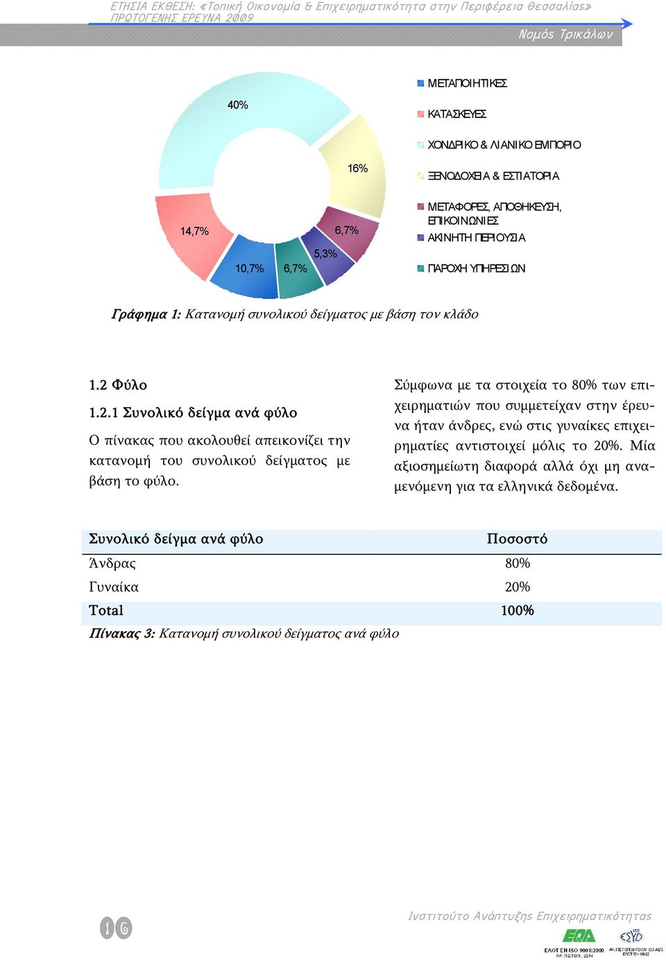 Σύμφωνα με τα στοιχεία το 80% των επιχειρηματιών που συμμετείχαν στην έρευνα ήταν άνδρες, ενώ στις γυναίκες επιχειρηματίες αντιστοιχεί μόλις το 20%.