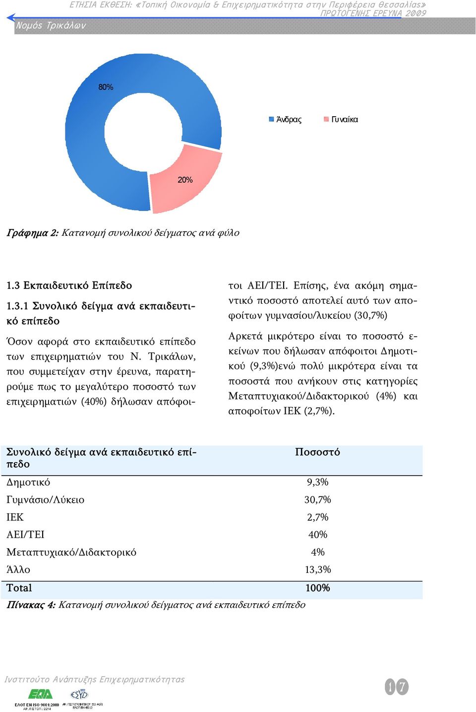 Επίσης, ένα ακόμη σημαντικό ποσοστό αποτελεί αυτό των αποφοίτων γυμνασίου/λυκείου (30,7%) Αρκετά μικρότερο είναι το ποσοστό ε- κείνων που δήλωσαν απόφοιτοι Δημοτικού (9,3%)ενώ πολύ μικρότερα είναι τα