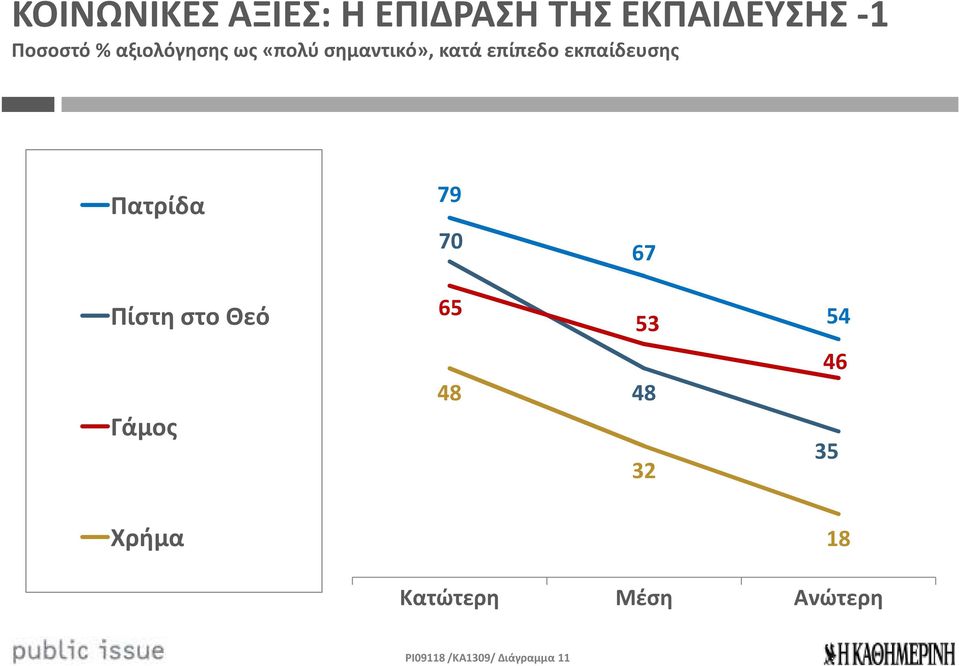 Πατρίδα 79 70 67 Πίστη στο Θεό 65 53 54 Γάμος 32 46 35