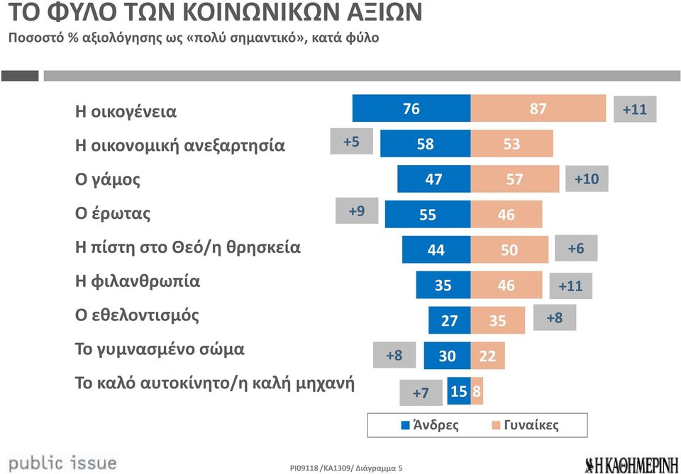 πίστη στο Θεό/η θρησκεία 44 50 +6 Η φιλανθρωπία 35 46 +11 Ο εθελοντισμός 27 35 +8 Το