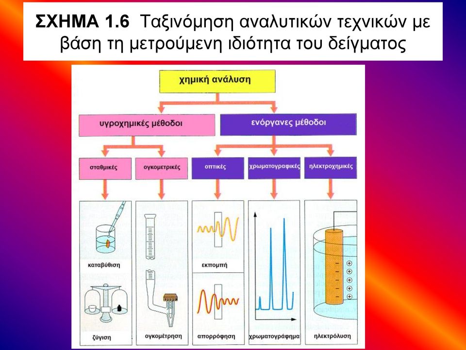 αναλυτικών τεχνικών