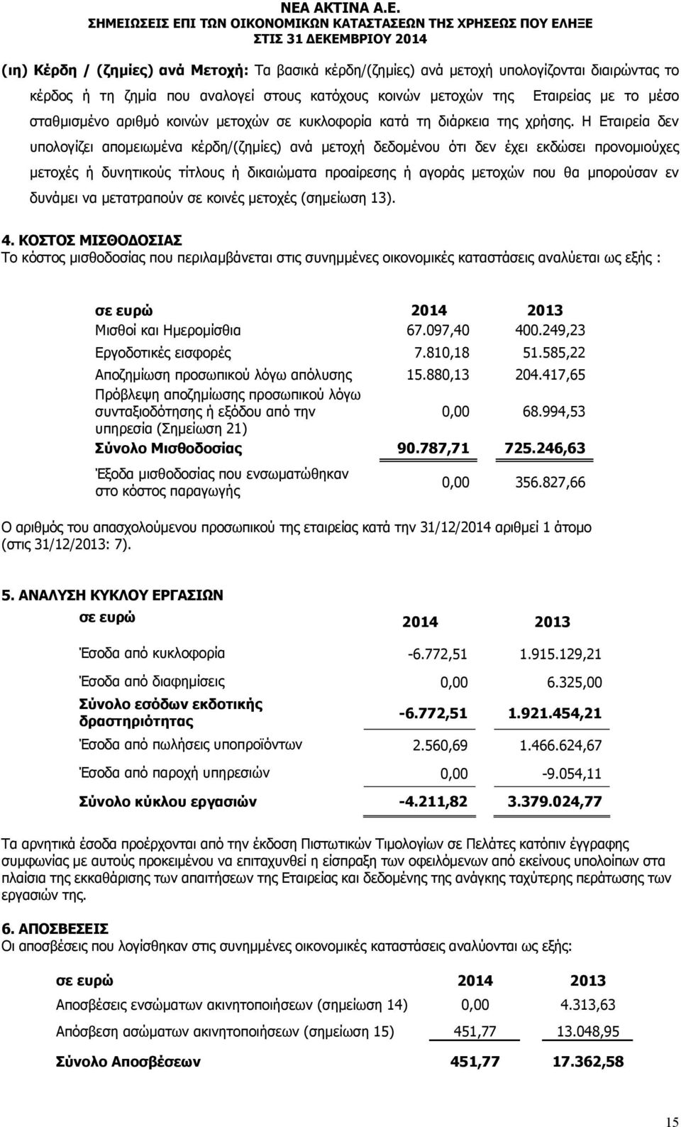 Η Εταιρεία δεν υπολογίζει απομειωμένα κέρδη/(ζημίες) ανά μετοχή δεδομένου ότι δεν έχει εκδώσει προνομιούχες μετοχές ή δυνητικούς τίτλους ή δικαιώματα προαίρεσης ή αγοράς μετοχών που θα μπορούσαν εν